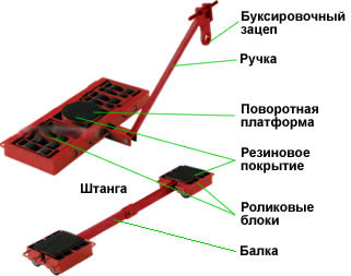 Составные части роликовой системы